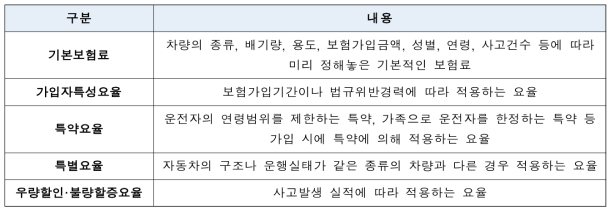 자동차 보험료 구성요소