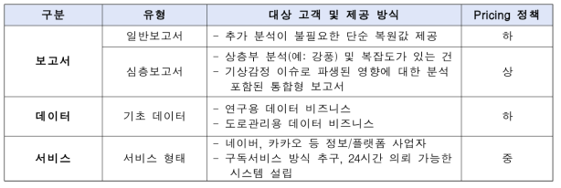 기상감정서비스 수익 유형