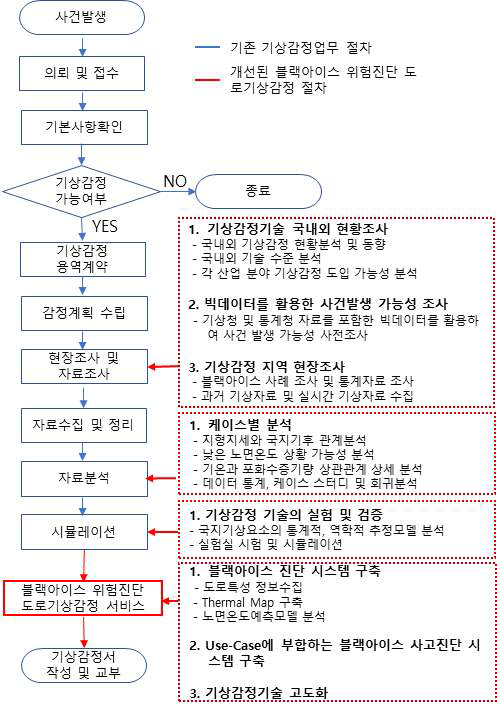 블랙아이스 위험진단 프로그램을 활용한 도로기상감정 절차 및 내용