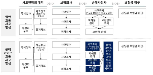 블랙아이스의 특수성을 보완한 합리적인 교통사고 처리 절차