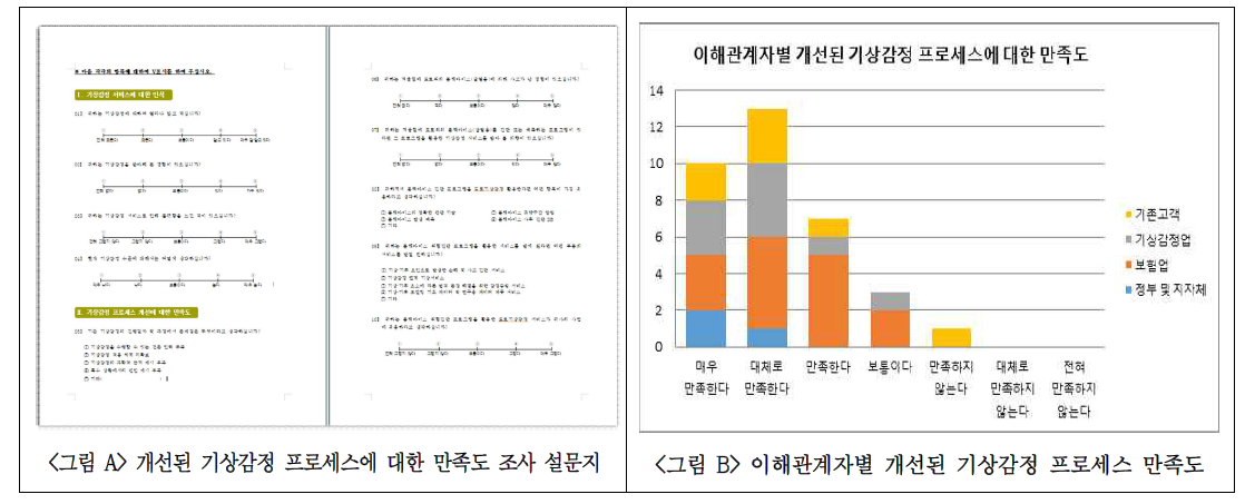 기존 감정프로세스를 개선한 블랙아이스 위험진단 시뮬레이션 활용 도로기상감정 서비스 만족도 조사