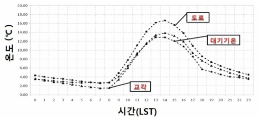 시간별 도로노면, 교각, 기온의 분포(출처: 기상청, 2013)