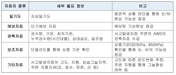 도로기상감정 시 필요한 기상정보 종류