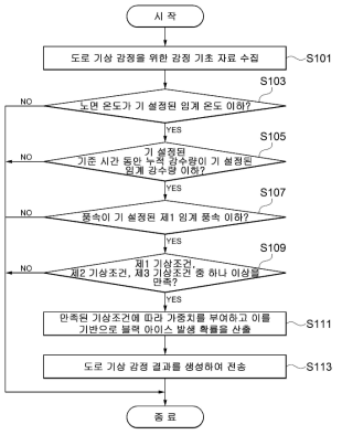 블랙아이스 감정 프로세스