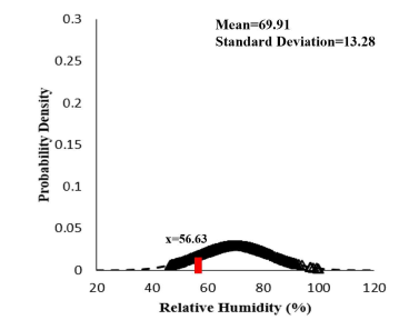 상대습도 정규분포