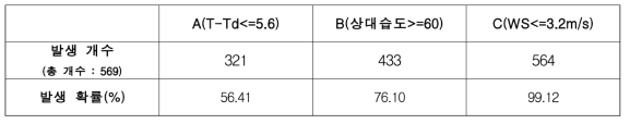 1차 알고리즘 검정 결과