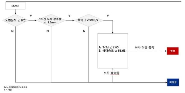 재설정된 블랙아이스 진단 알고리즘