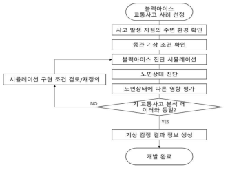 블랙아이스 진단 시뮬레이션 검증 프로세스