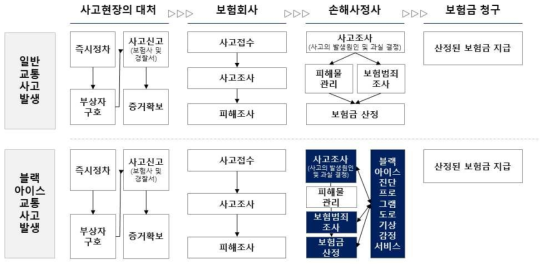 블랙아이스의 특수성을 보완한 합리적인 교통사고 처리 절차