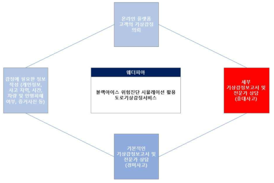 온라인 기상감정서비스 진행 절차 모식도