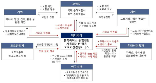 블랙아이스 위험진단 프로그램을 활용한 도로기상감정 비즈니스 모델