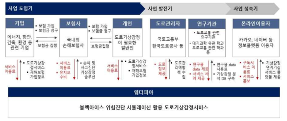 사업 단계별 도로기상감정 서비스의 비즈니스 모델