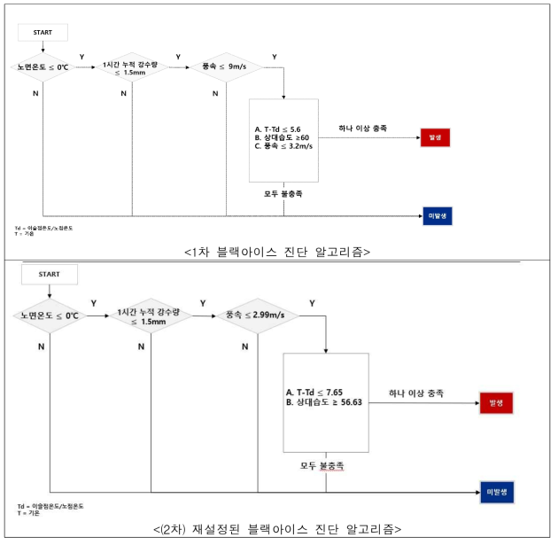 1차와 2차 블랙아이스 진단 알고리즘 비교