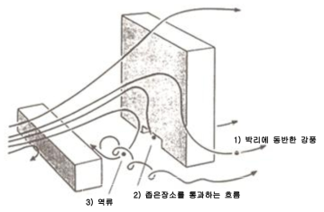 건물 주변의 강풍 발생 3가지 특성