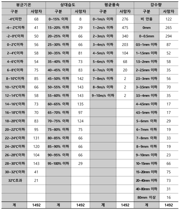 기후요소별 사망자 분석(2009~2018년, 10년간) (단위: 명)