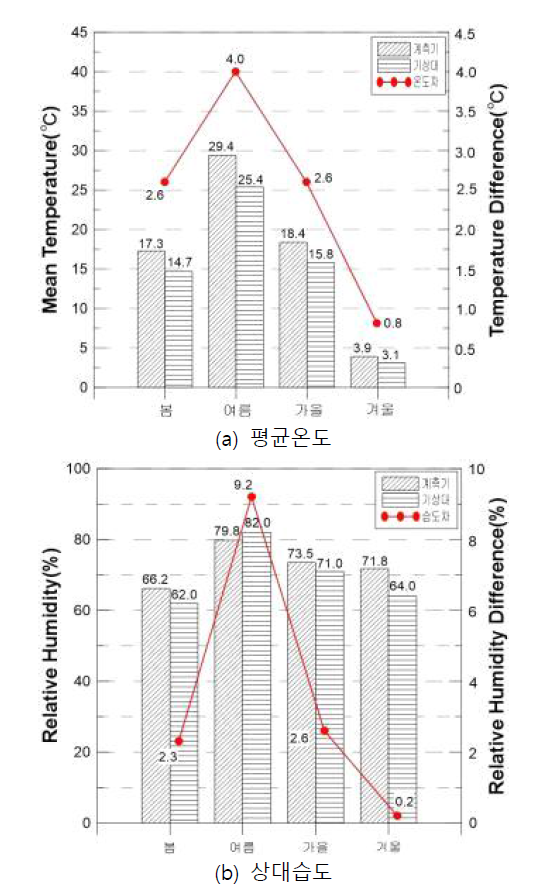 인근 기상대의 기상정보와 실측된 평균온도와 상대습도의 차이 (19-37번)