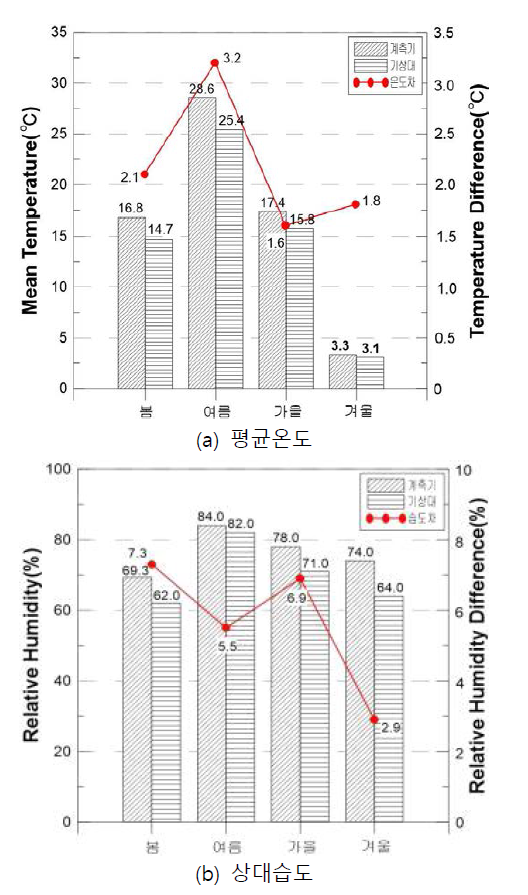 인근 기상대의 기상정보와 실측된 평균온도와 상대습도의 차이 (19-37번)