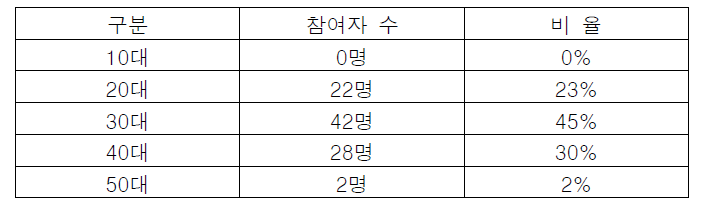 연령대별 참여자 인원수 및 비율