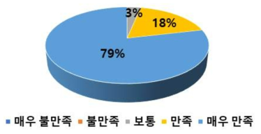 만족도별 인원수