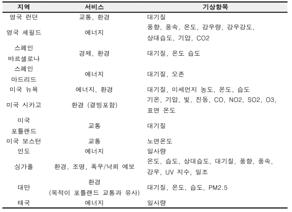 해외 스마트시티 서비스별 관측 요소