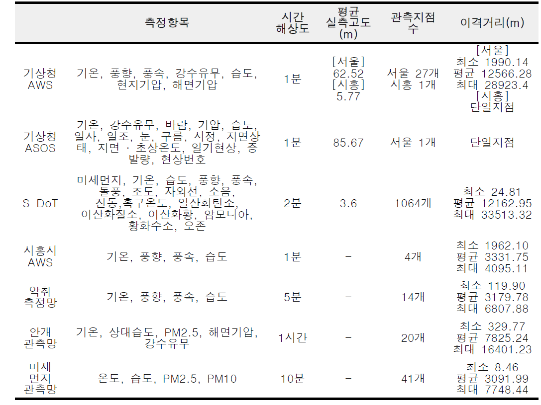 기상관측망 현황조사 요약