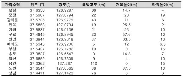 도시에너지수지 관측망 환경정보