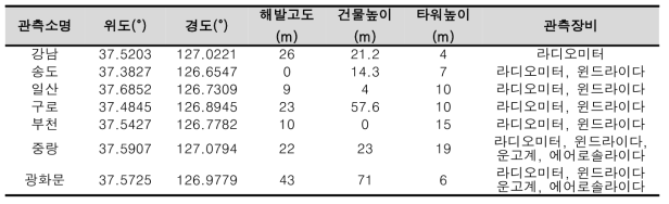 수도권 고층 기상관측망 환경정보