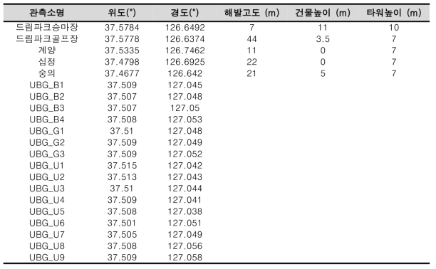 복합기상센서 관측망 환경정보