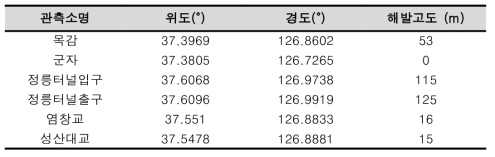 수도권 기상 대응 도로 관측망 환경정보