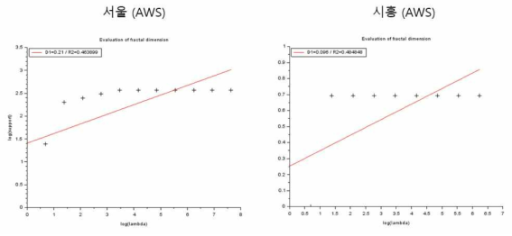 서울, 시흥 AWS 관측지점에 대한 프랙탈 분석 결과