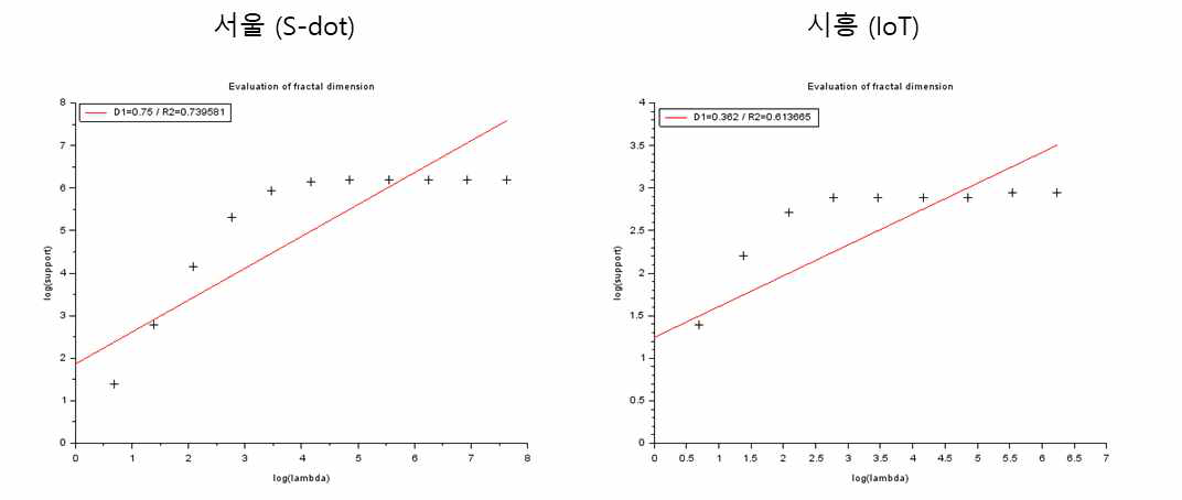 서울, 시흥 IoT 관측지점에 대한 프랙탈 분석 결과