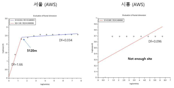 서울, 시흥 AWS 관측지점에 대한 프랙탈 차원