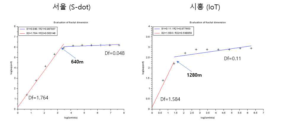 서울, 시흥의 IoT 관측망에 대한 프랙탈 차원