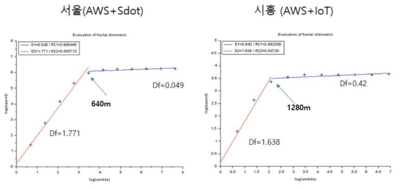 서울, 시흥의 AWS와 IoT 관측망의 전체 해상도 분석