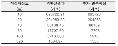 서울 S-DoT 관측망 기반 해상도별 IoT센서 추가 설치개수 제안