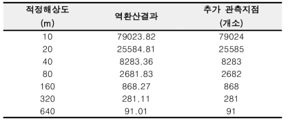 시흥 IoT 관측망 기반 해상도별 IoT 센서 추가 설치개수 제안