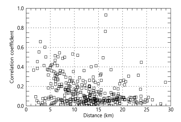 서울시 내 AWS와 ASOS 강우량 관측 자료를 통한 상관계수와 관측지점 간 거리의 산포도