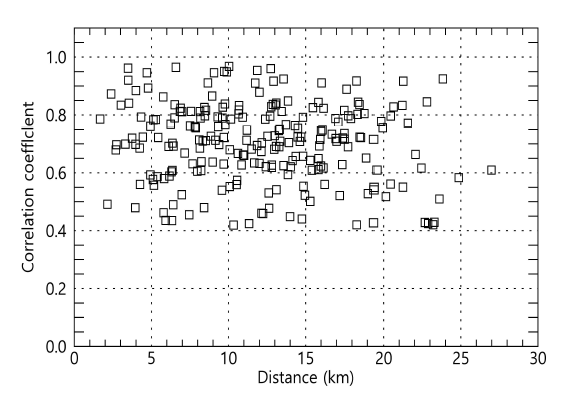 미세먼지 관측 자료를 통한 상관계수와 관측지점간 거리의 산포도
