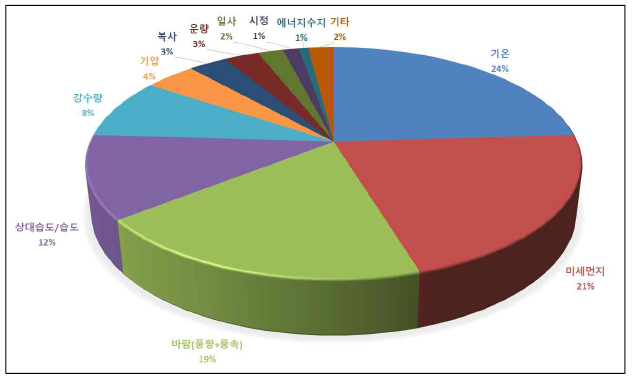 도시기상관측 주요 기상관측요소 및 대기질 관측요소 문헌조사 결과