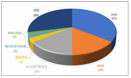 도시기상관측 및 대기질 측정 주요 사용 관측기기 종류 문헌 조사 결과