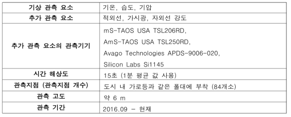 미국 시카고에서 사용된 관측기기 및 관측지점