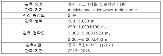 중국 우한에서 사용된 관측 기기 및 관측지점에 대한 정보