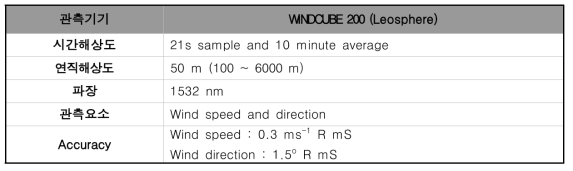 서울 도시관측망 윈드라이다 제원