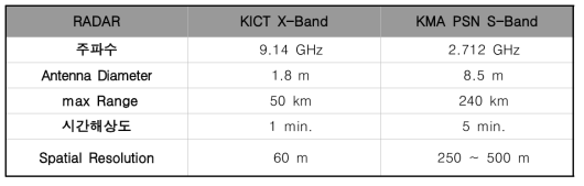 건설기술연구원 X-밴드 레이더와 기상청 구덕산 S-밴드 레이더 제원