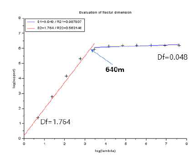 서울시 내 S-DoT 관측망 Scaling break 지점에 따른 프랙탈 차원