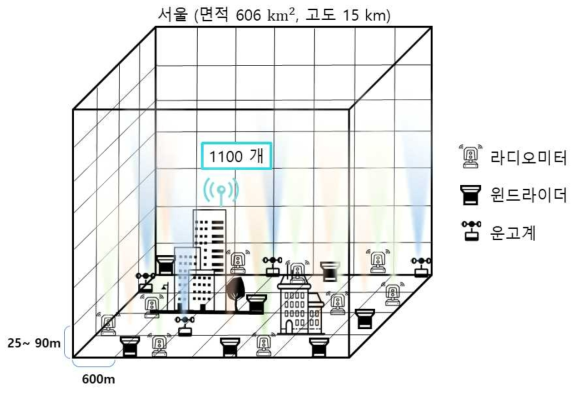 서울시 내 3차원 기상관측망 모식도