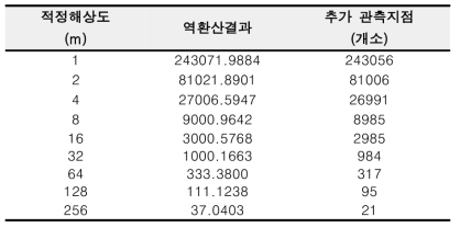 서울시 송파구 내 S-DoT 관측지점 기반 적정해상도 및 추가 관측지점 개수