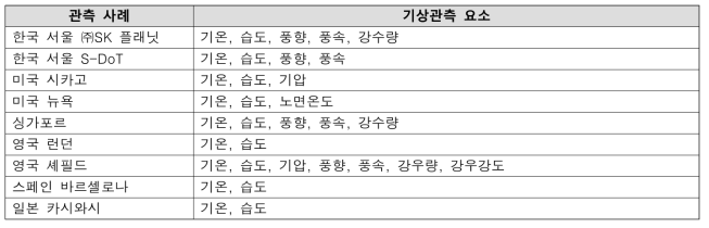 스마트시티 별 기상관측요소