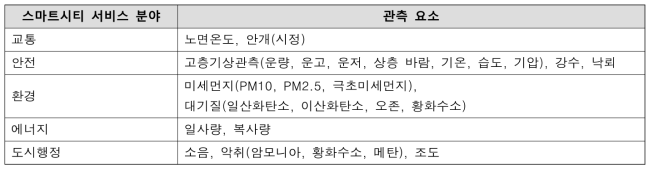 스마트도시 서비스 분야별 도시 추가 관측 요소