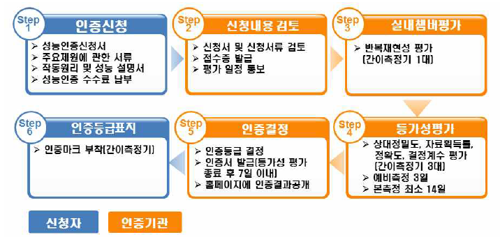 환경부 미세먼지 측정기기 성능인증 프로세스